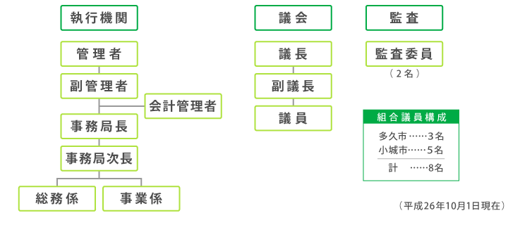 組合組織図